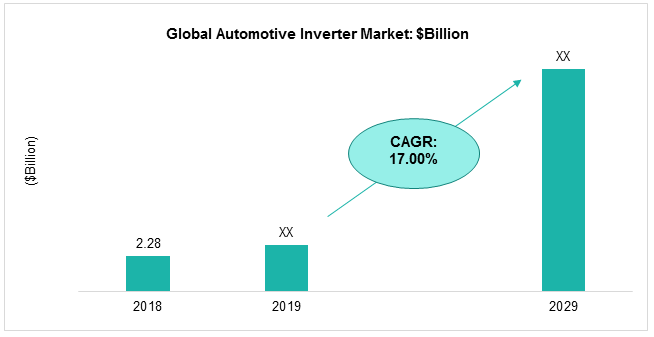 Global Automotive Inverter Market